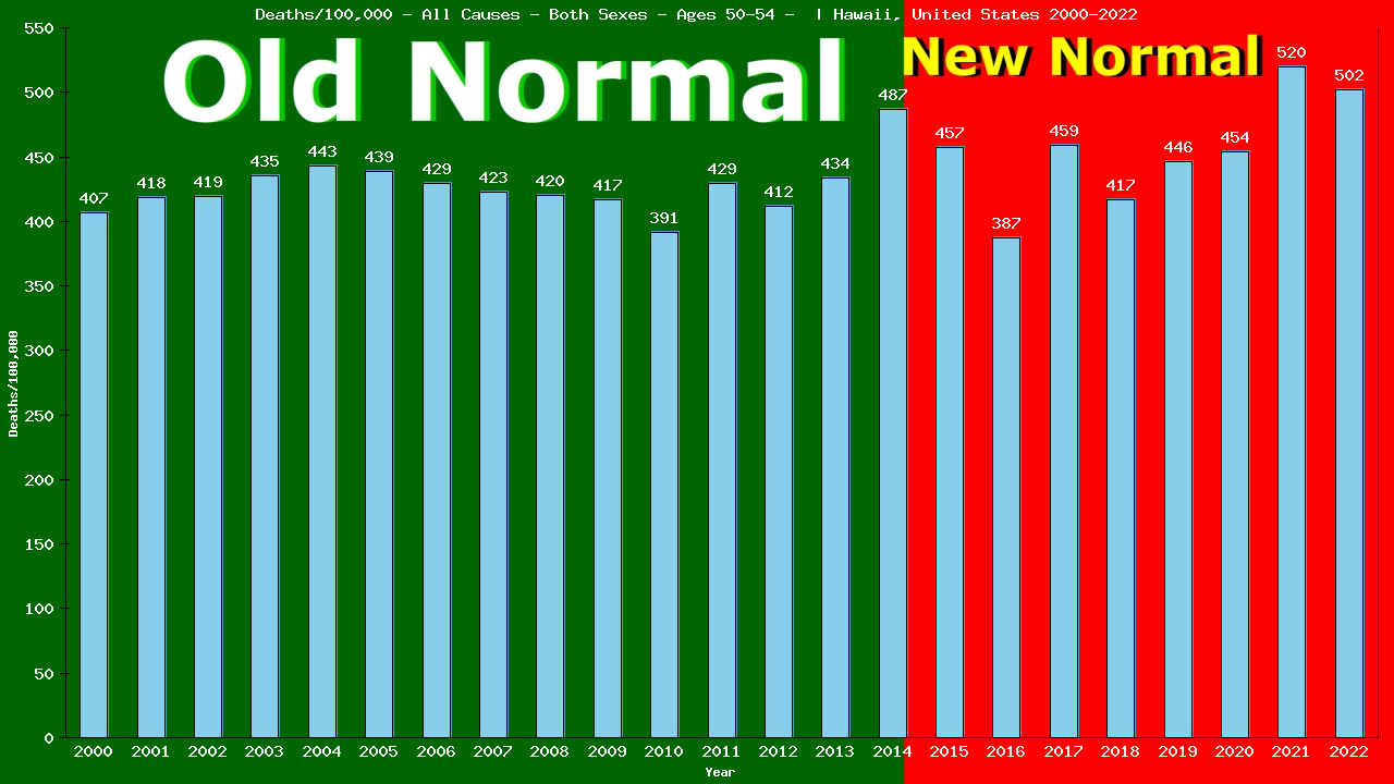 Graph showing Deaths/100,000 Both Sexes 50-54 from All Causes